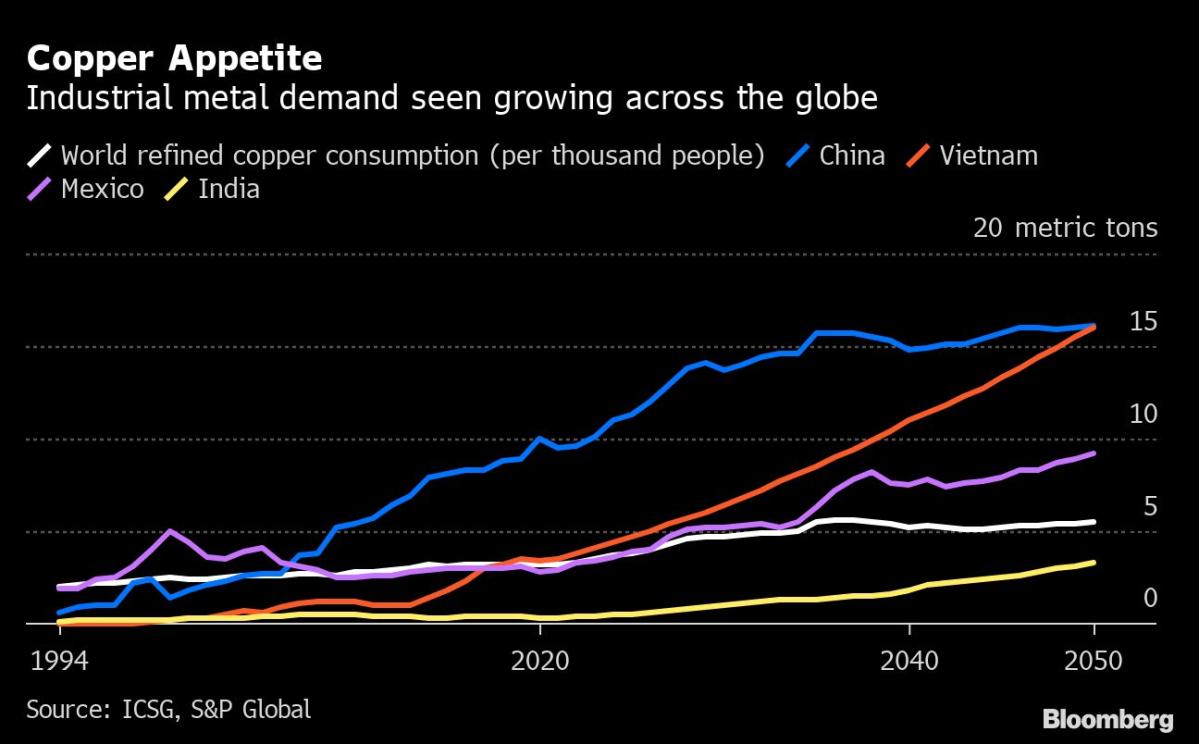 Copper Appetite - Industrial Metal Demand Seen Growing Across the Globe