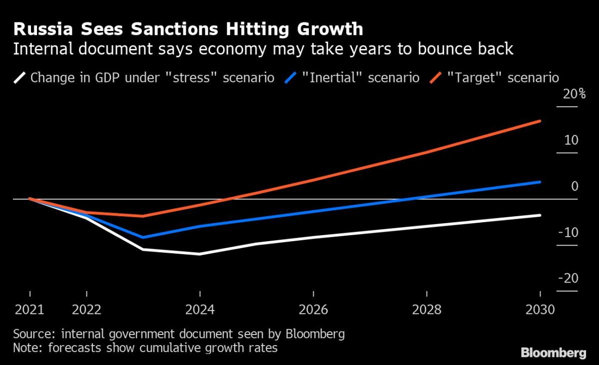 Russia Sees Canctions Hitting Growth