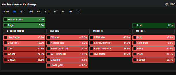 M/M Commodity Performances Point to Peak Inflation