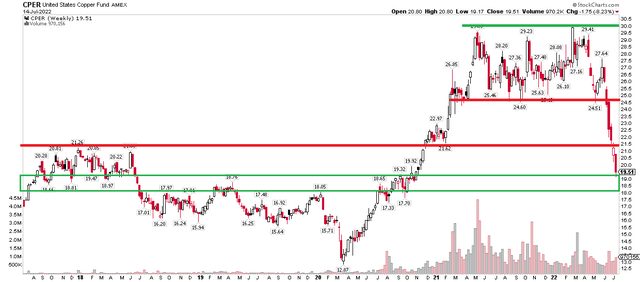 CPER ETF Rallied, Then Stalled Before A Recent Collapse