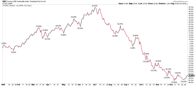 DBC Commodities ETF Surged in 1H08, Then Fell As the GFC Ensued