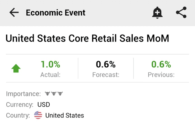 June's Advance Retail Sales Above Consensus