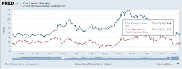 Breakeven Inflation Markets Show Dampening Inflation Risks