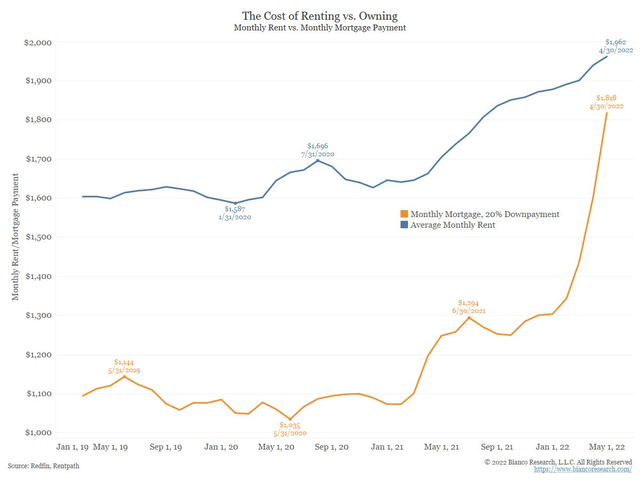 Rents and Owning Costs Keep Rising