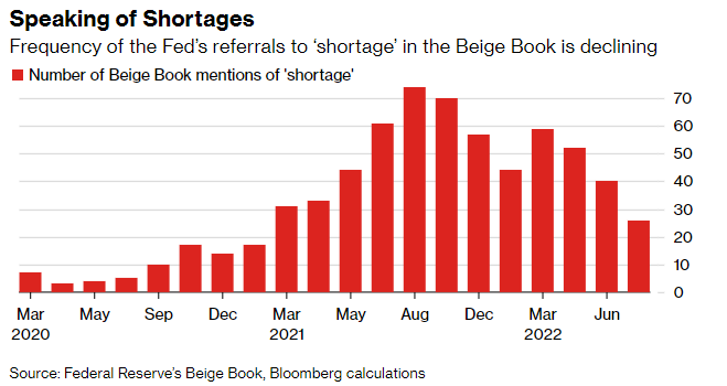 Federal Reserve Beige Book