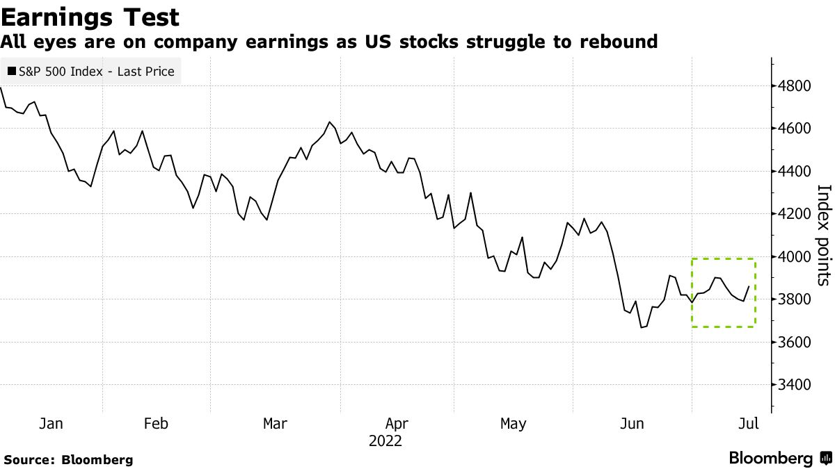 Earnings Test Chart