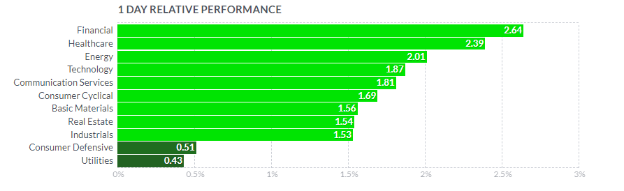 Various sector performance chart