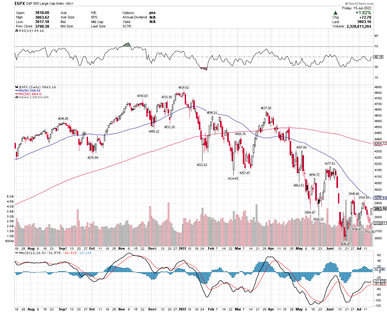 SP 500