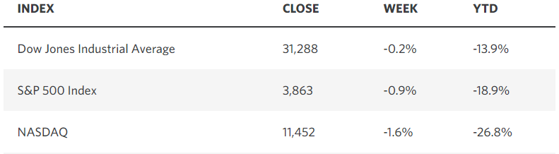 market averages