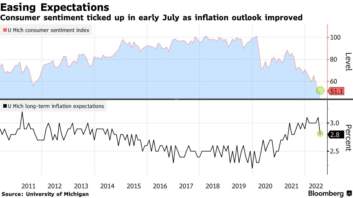 consumer sentiment outlook