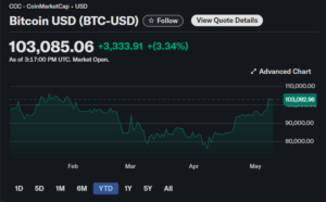 Bitcoin Stock Price May 9 2025