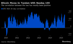Bitcoin Moves in Tandem with Nasdaq 100