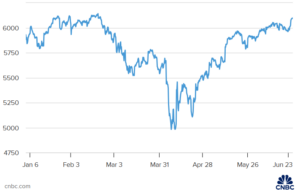 S&P500 on Cusp of a New Record
