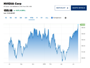 NVIDIA Corp Records