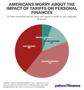 AMERICANS WORRY ABOUT THE IMPACT OF TARIFFS ON PERSONAL FINANCES Q: How concerned are you about the impact of tariffs on your personal finances: