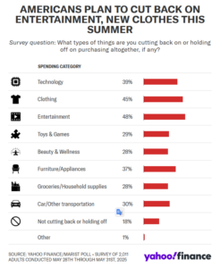 AMERICANS PLAN TO CUT BACK ON ENTERTAINMENT, NEW CLOTHES THIS SUMMER