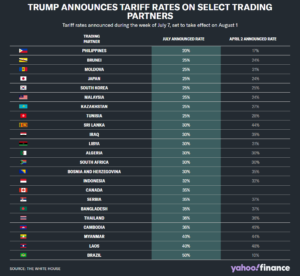 Tariff Comparisons for Countries
