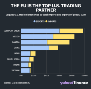 The EU is the Top U.S. Trading Partner