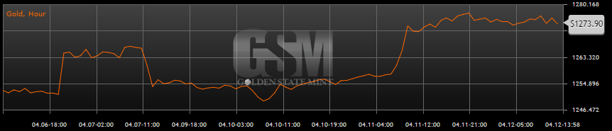 Chart Gold Prices Surge