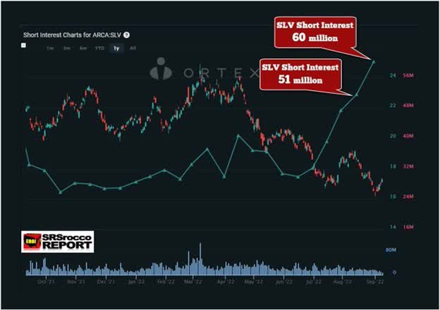 SLV short interest