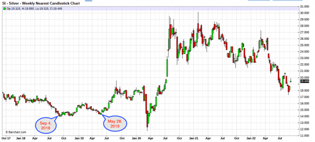 weekly chart sept 2022