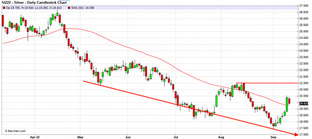 silver daily candlestick