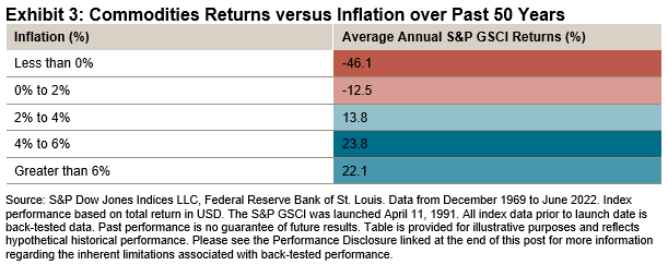 Commodities Returns Versus Inflation Over Past 50 Years