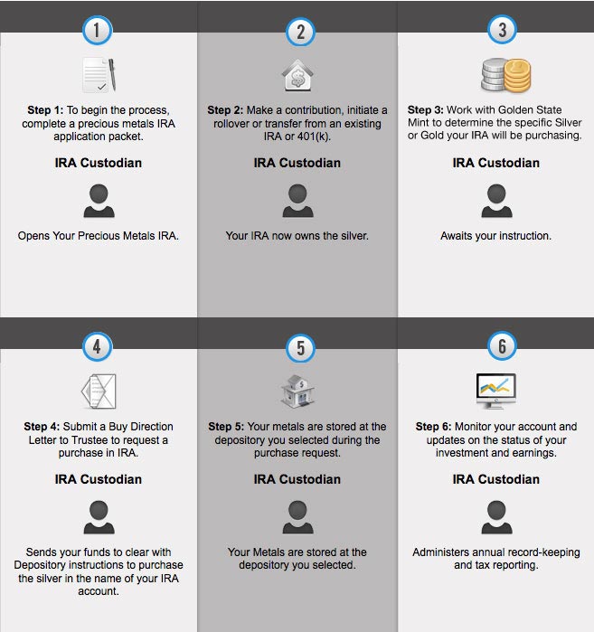 Golden State Mint Steps to Setting Up a Precious Metals IRA